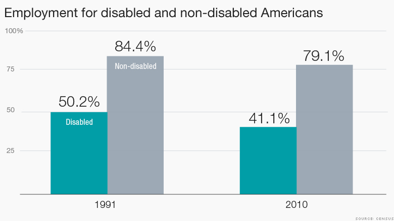Bar graph showing disabled vs non-disabled employment percentages for 1991 (50.2% disabled vs. 84.4% non-disabled) and 2010 (41.1% disabled vs. 79.1% non-disabled) in America.