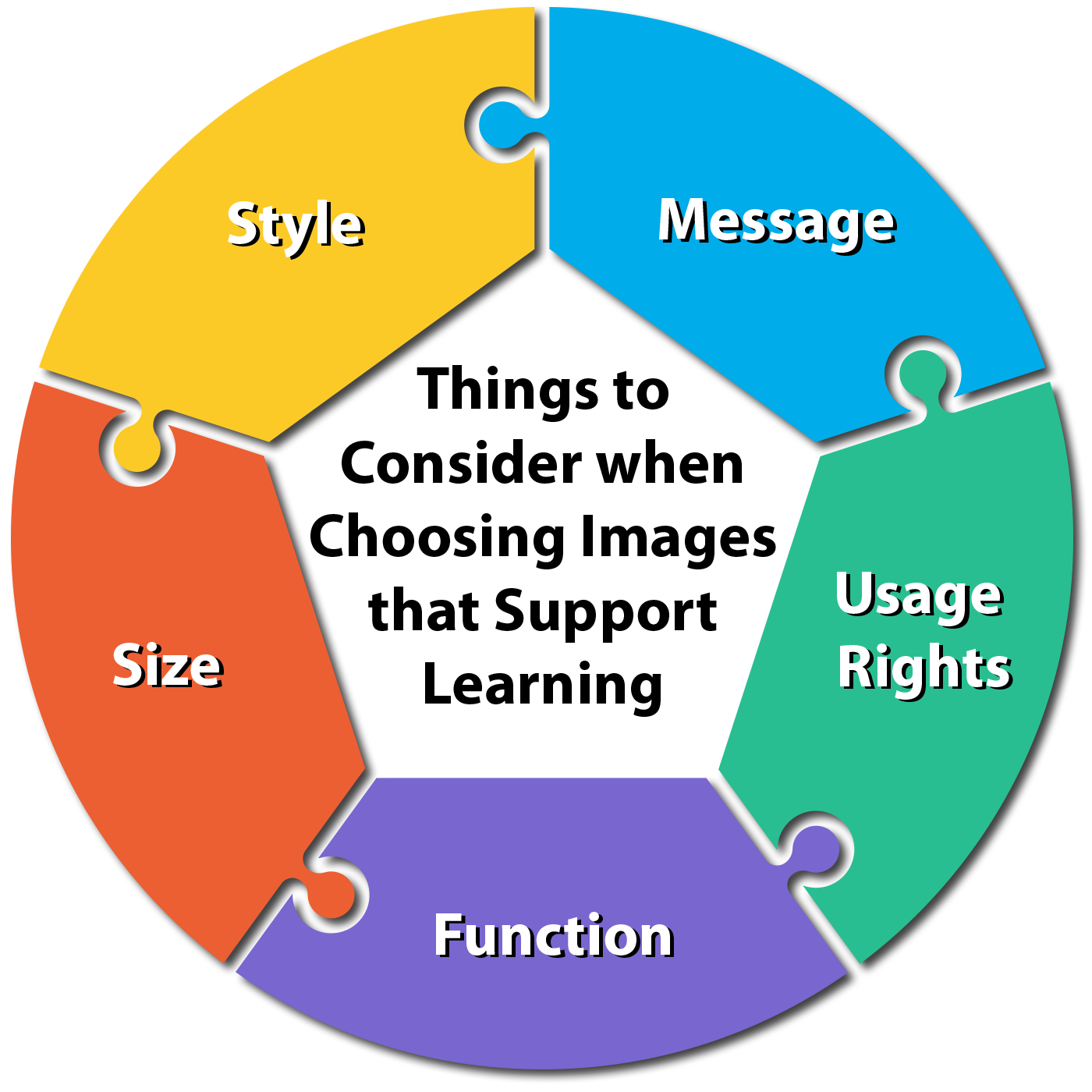 Infographic depicting 5 things to consider when choosing images: Function, Size, Message, Style and Usage Rights