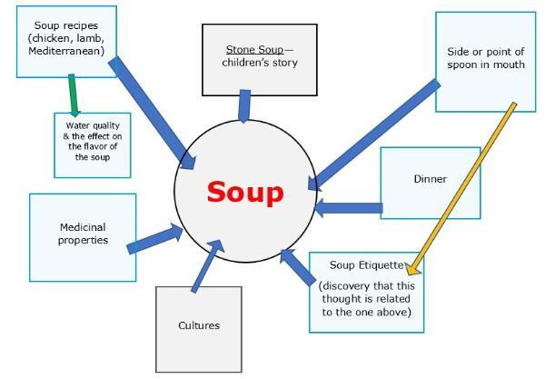 a generic example using soup as the main idea