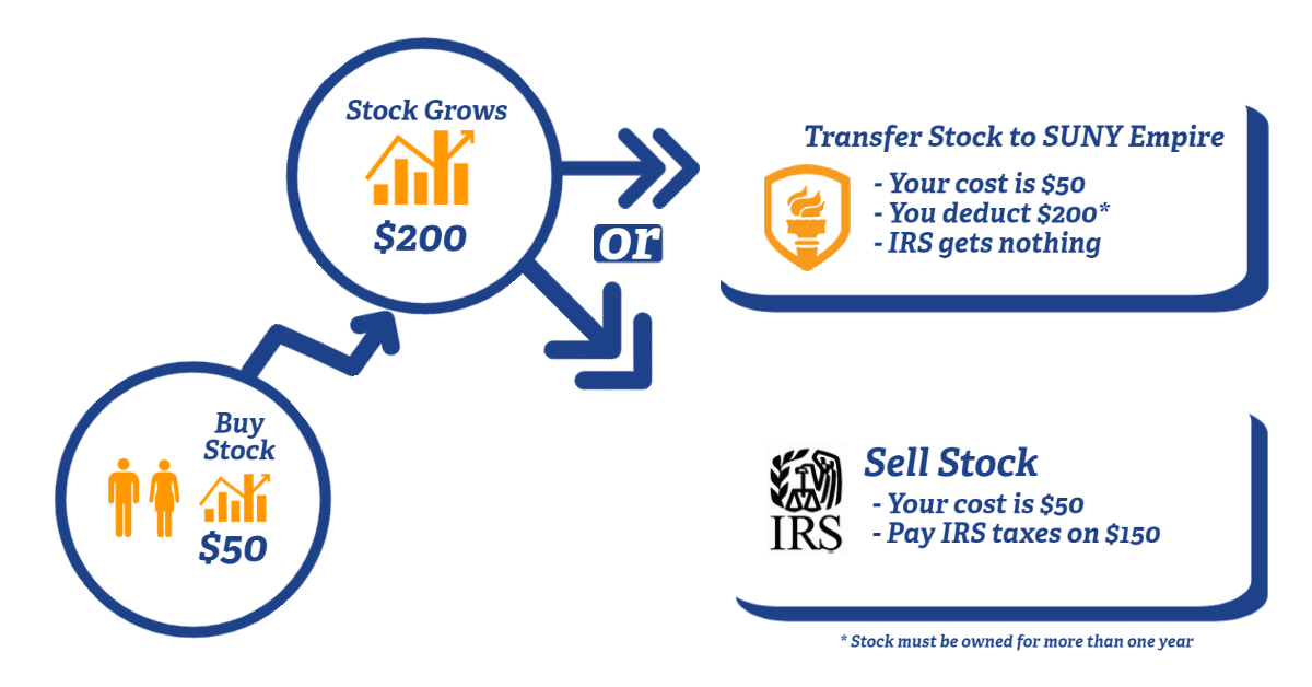A visual chart of the differences between stock gifting or selling stock as described in the text.